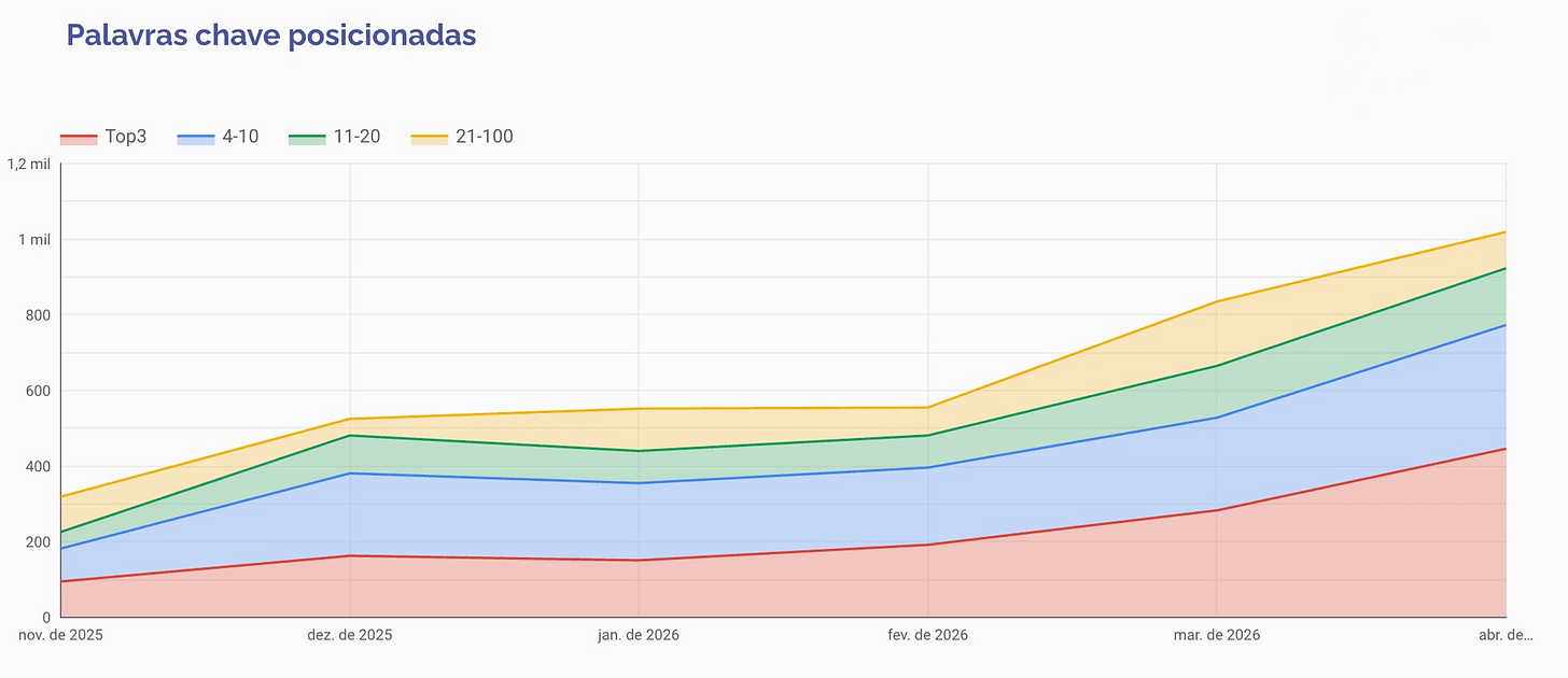 Gráfico mostrando a evolução de palavras ranqueadas do domínio