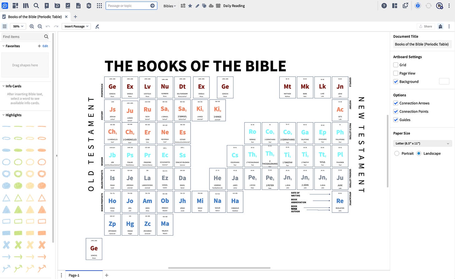 A visual periodic table of the Bible created in the Logos Canvas tool. A visual periodic table of the Bible created in the Logos Canvas tool.