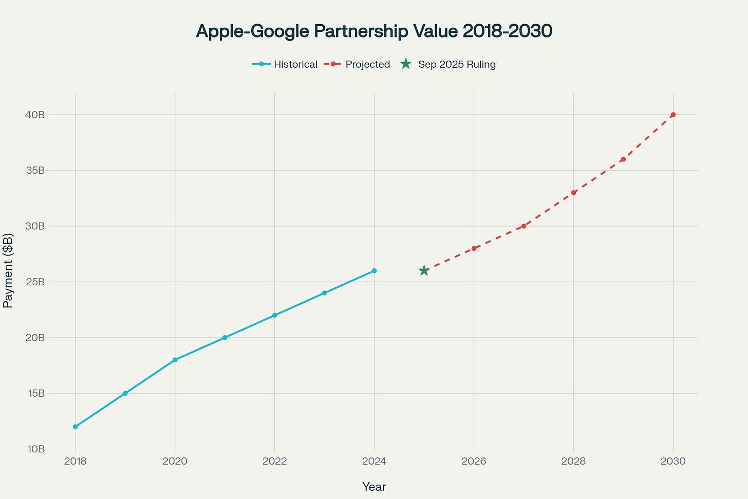 Apple-Google Partnership: $20B+ Annual Revenue Secured Through 2030