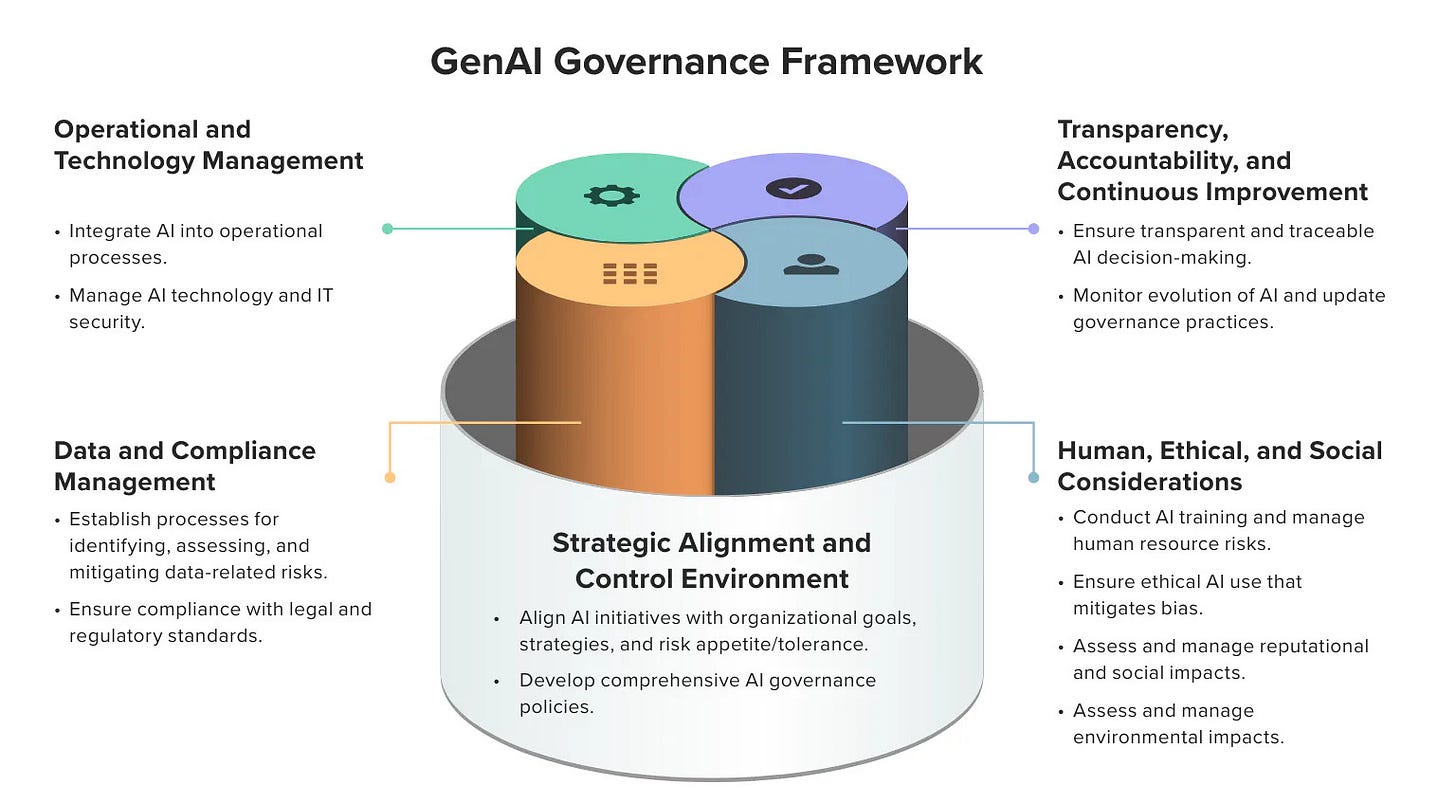 Enterprise GenAI Governance Framework