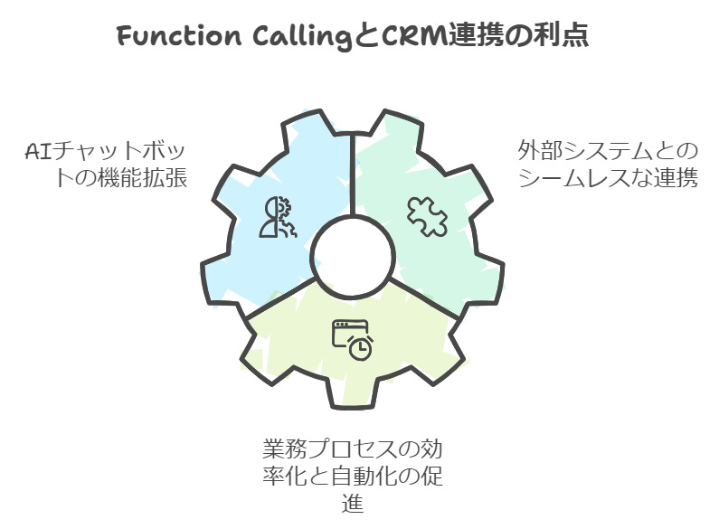 Function CallingとCRM連携の利点