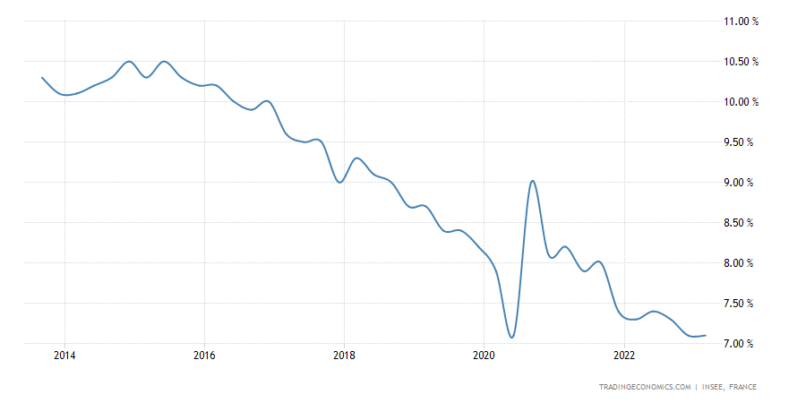 France Unemployment Rate France Unemployment Rate