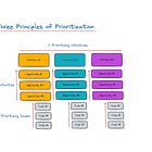 🚦 Ruthless Prioritization in SEO