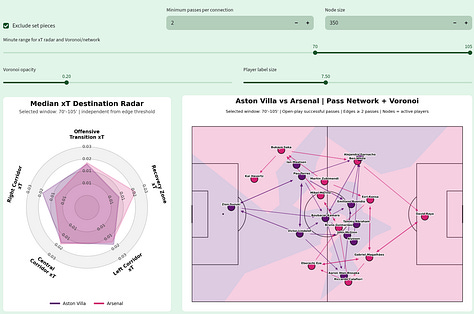 Gallery of tactical data visualizations from Aston Villa vs Arsenal in the Premier League 2026/27, including Network Health, pass networks, Voronoi field control, xT metrics and team progression patterns.