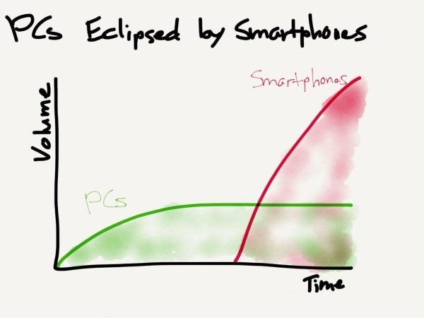 PCs have in the past few years been eclipsed by smartphones. To see a similar graph with exact data, see this post by Benedict Evans