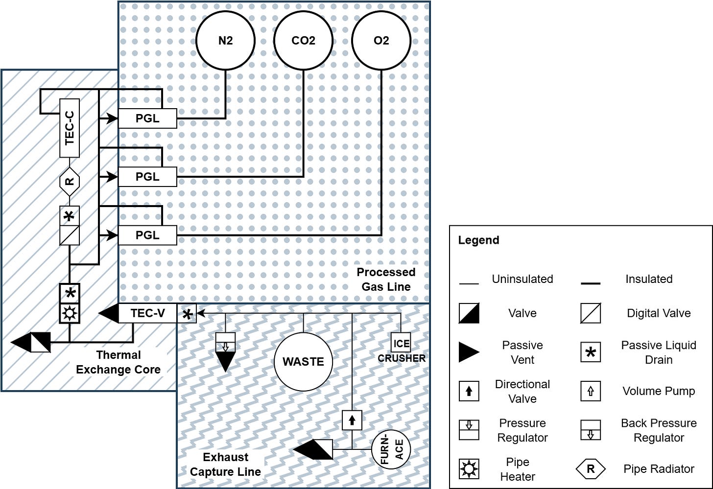 Diagram of ARU gas plumbing from capture to storage with ECL, TEC, and PGL pipelines.