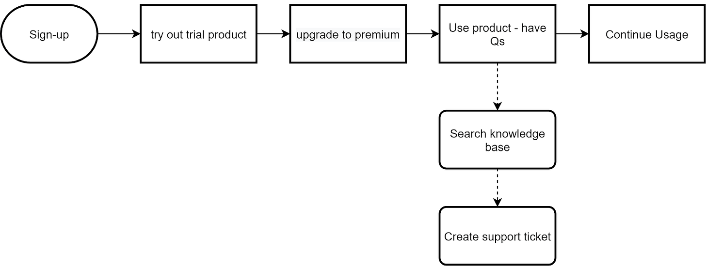 Data flow diagram showing complexity of sending the information to the right person