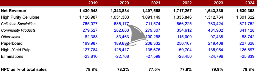Revenue breakdown by segment from 2019 to 2024 for RYAM, showing High Purity Cellulose (HPC), Paperboard, and High-Yield Pulp. HPC accounts for nearly 80% of total sales — key data in a deep dive stock analysis highlighting the company’s dominant core business. Revenue breakdown by segment from 2019 to 2024 for RYAM, showing High Purity Cellulose (HPC), Paperboard, and High-Yield Pulp. HPC accounts for nearly 80% of total sales — key data in a deep dive stock analysis highlighting the company’s dominant core business.