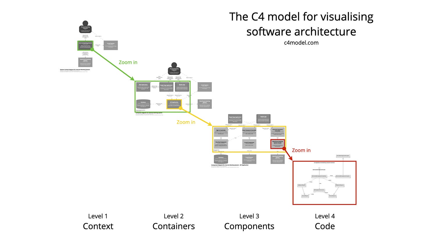 An overview of the C4 model for visualising software architecture