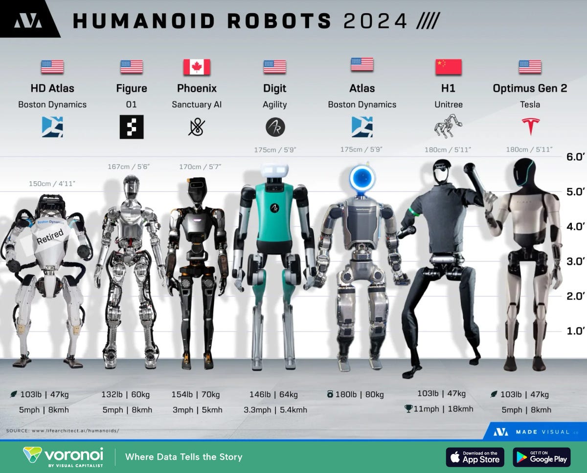 A graphic showing current humanoid robots