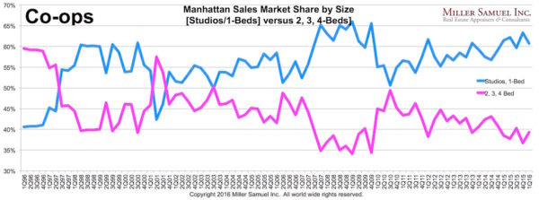 2016-6-16MmarketsharebysizeCOOP