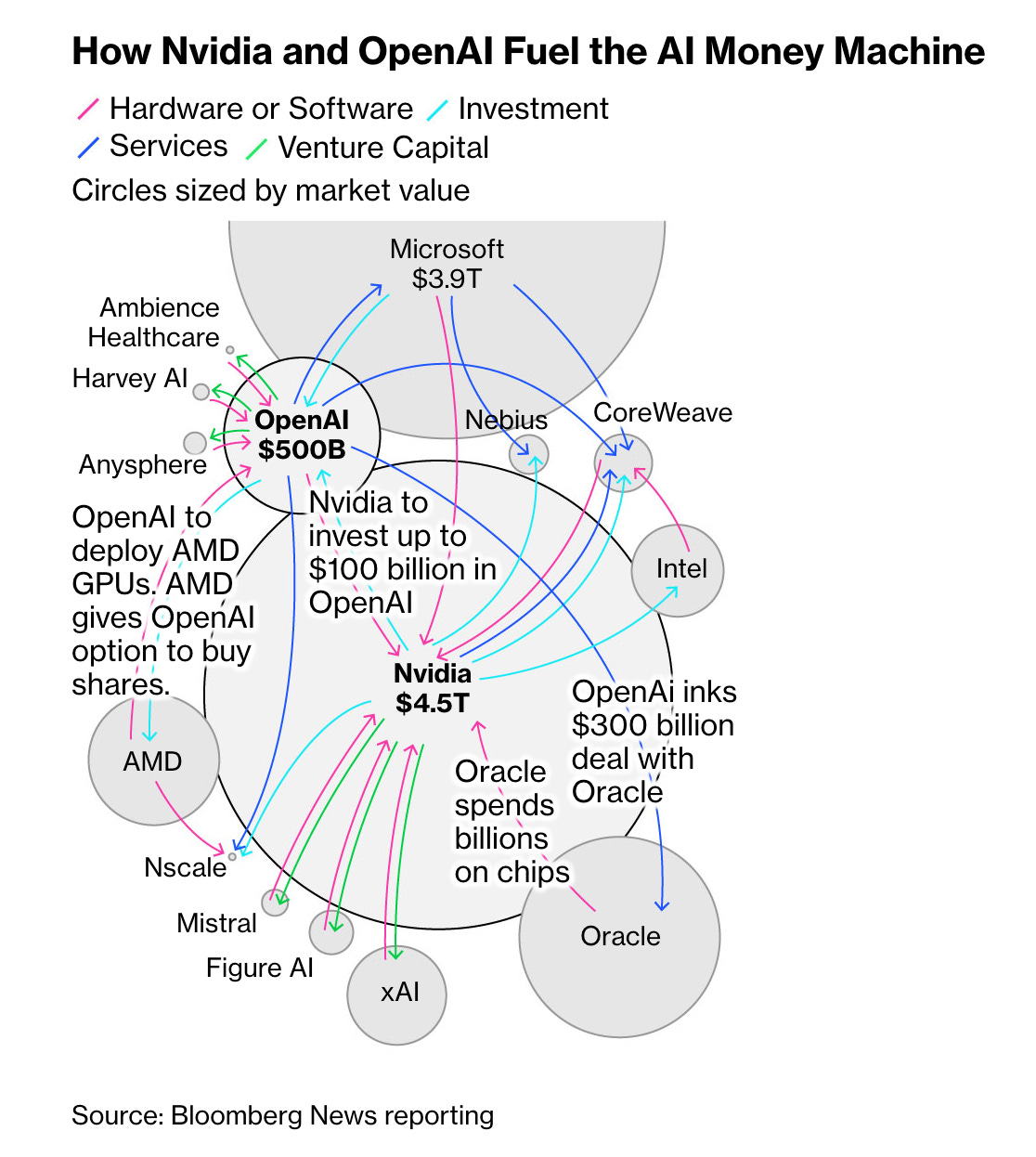 Nvidia, OpenAI, Microsoft and AI money machine