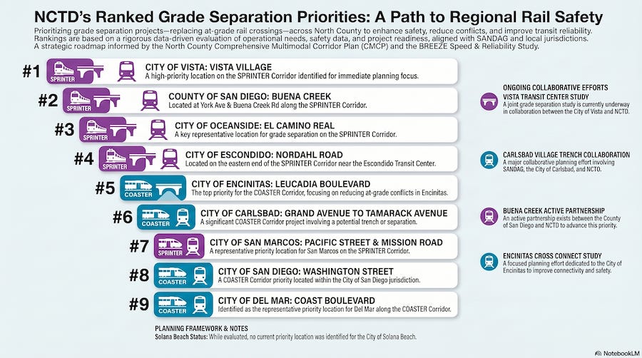 NCTD’s priority rankings for grade separations along the Sprinter and Coaster rail lines. The order doesn’t reflect funding potential. Steve Puterski graphic/AI