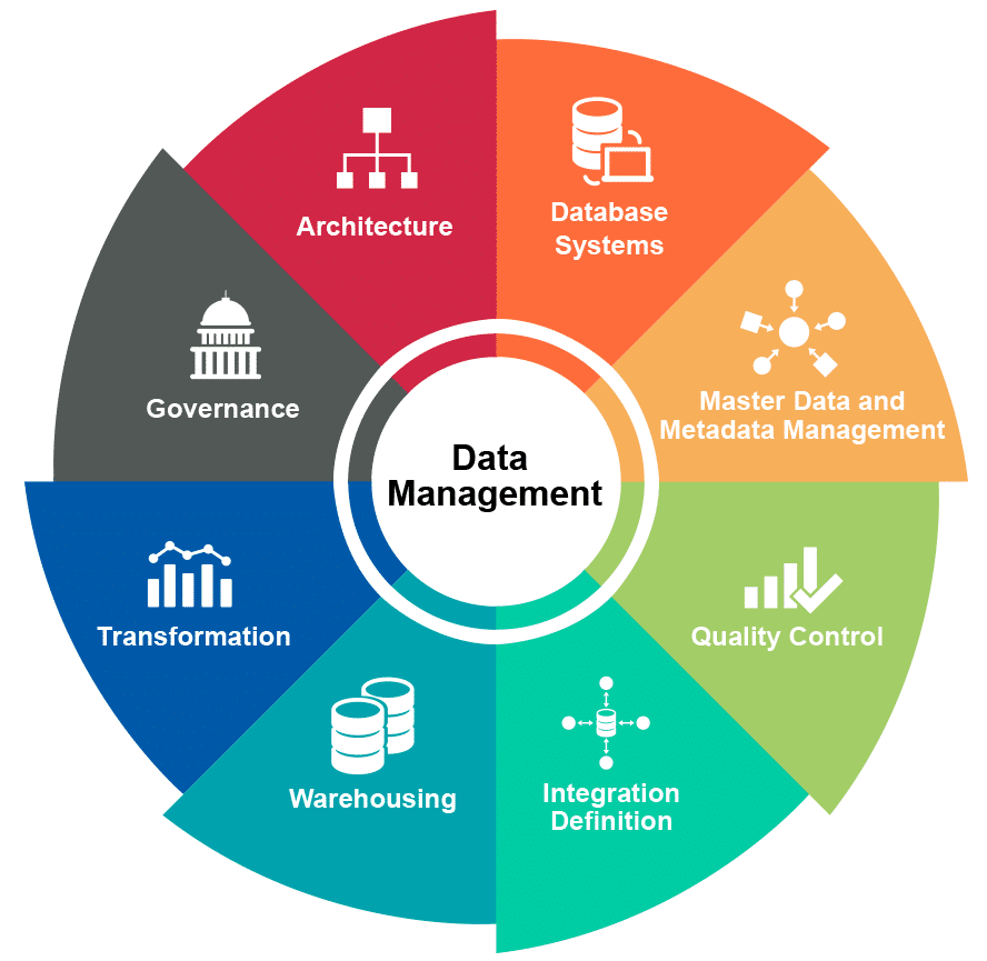 Data Management and Master Data Management, Why & Where To Start – Data  Queen, Data Intelligence