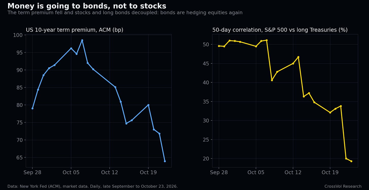 50-day correlation between the S&P 500 and long-dated Treasuries. The bond hedge is back. Data: Bloomberg.