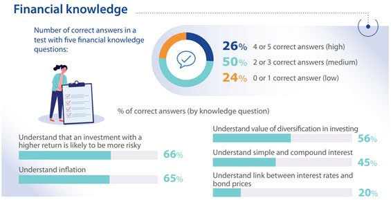 Eurobarometer survey 2023: low levels of financial literacy across EU - FASI