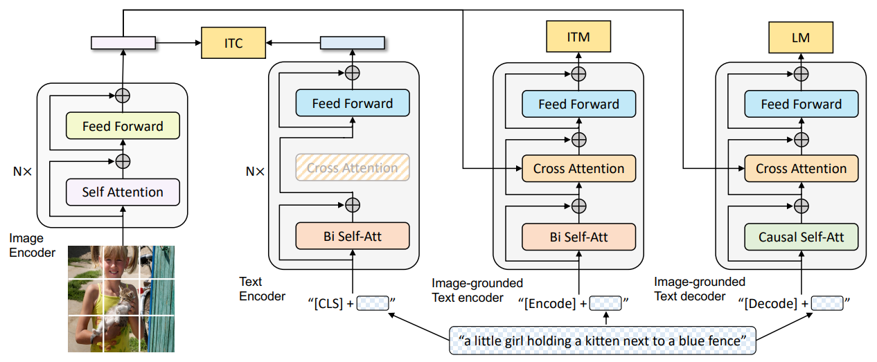 BLIP Explained | Papers With Code BLIP Explained | Papers With Code