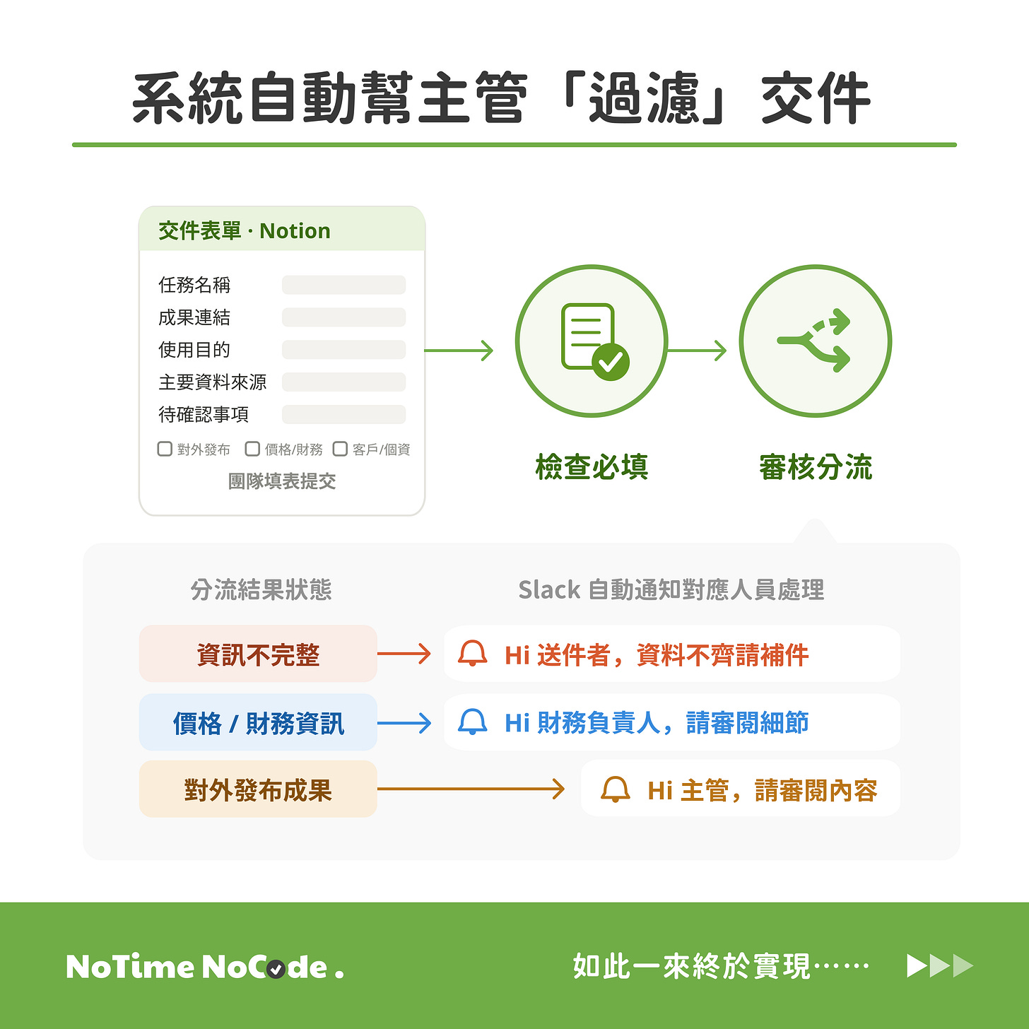 系統先檢查交件資料，再依條件分流：資料不完整就退回補件，高風險成果交由主管審核，通過後才進入下一步。