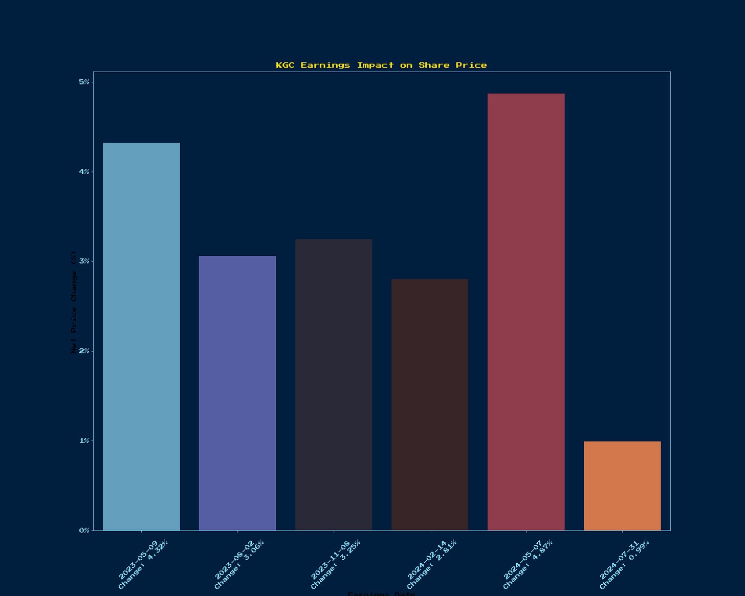 Generated Chart 9