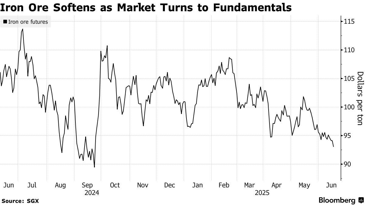 Iron Ore Extends Drop as Demand Concerns Rise, Citi Cuts Targets - Bloomberg
