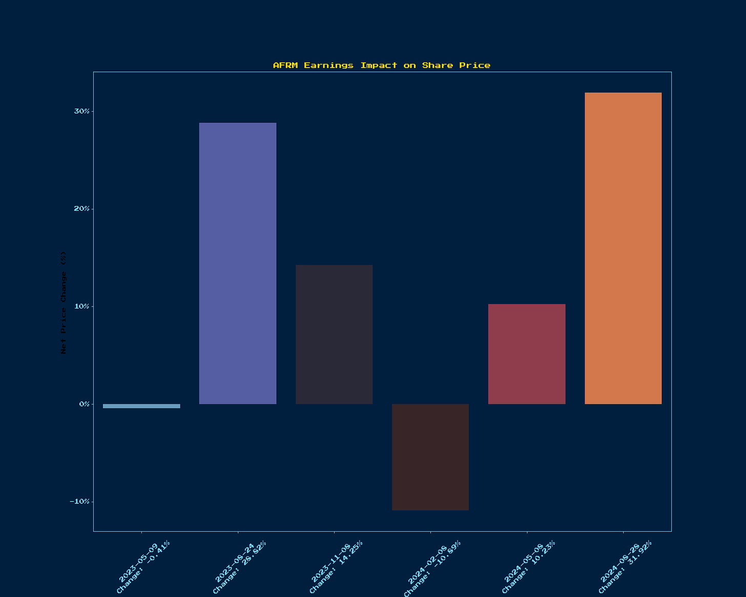 Generated Chart 3