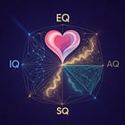 The Omega Intelligence Framework™: IQ · EQ · SQ · AQ