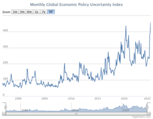 Global Economic Policy Uncertainty Index