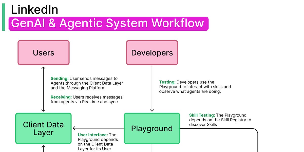 LinkedIn生成式AI技术栈的演变