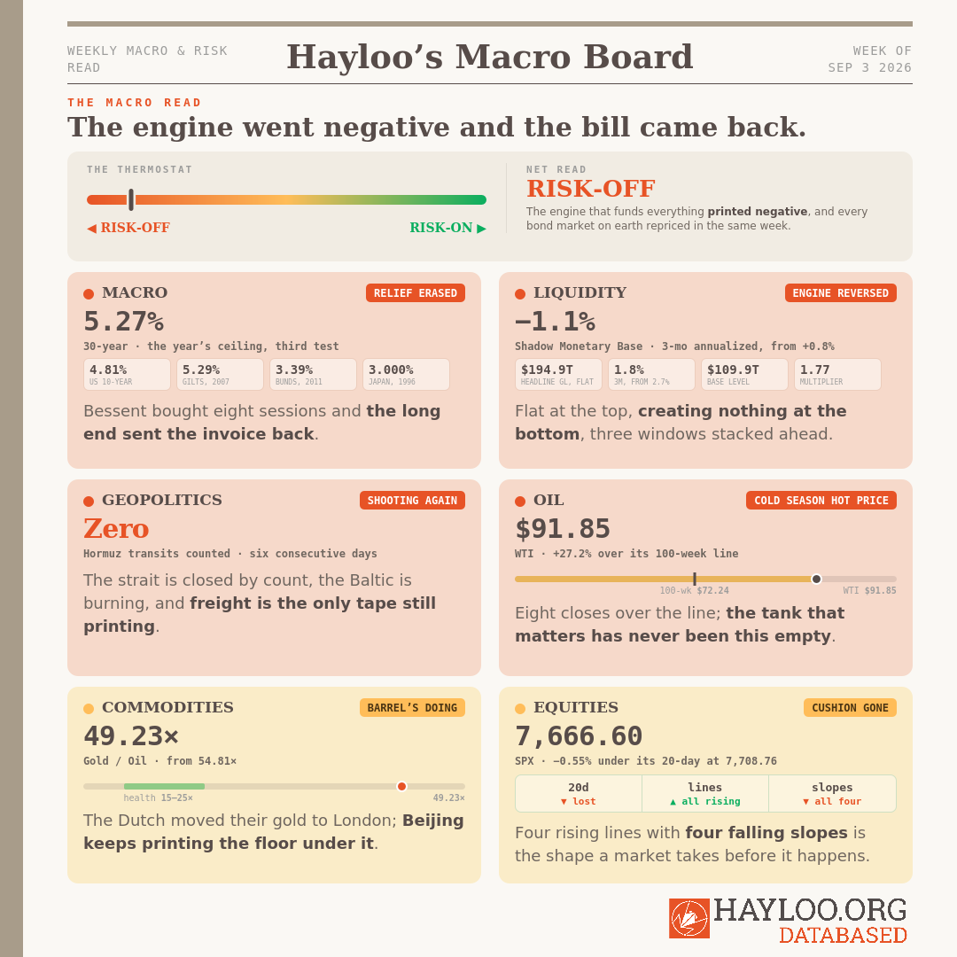 Hayloo Macro Read Week 2026 – The liquidity engine went negative and every central bank responds with tightening rates Hayloo Macro Read Week 2026 – The liquidity engine went negative and every central bank responds with tightening rates
