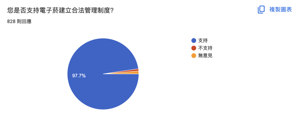 電子菸禁令惹議　連署者質疑 K菸猖獗怎不禁香菸、酒駕嚴重怎不禁酒？
