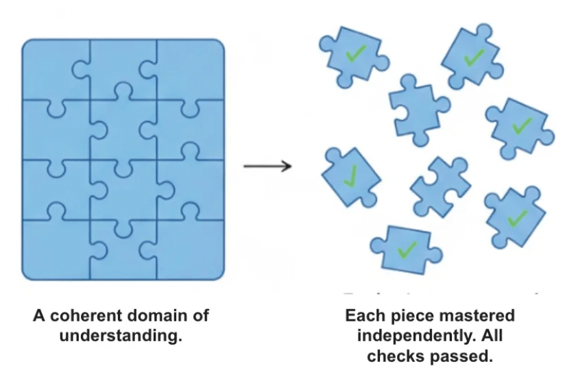 A picture of Hendrick's metaphor for how information is often broken up in learning app. Specifically, he has a  picture of a completed puzzle on the left that has the caption "A coherent domain of understanding." There is is then an arrow pointing to a picture on the right of a bunch of scattered puzzle pieces with check marks in the middle that has a caption that says "Each piece mastered independently. All checks passed."