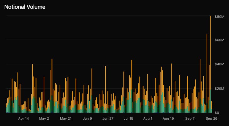 A bar chart displaying notional volume over time from May 2 to September 26. Orange and green bars represent volume fluctuations, peaking at $800M. The chart includes labeled dates and a title "Notional Volume" at the top.