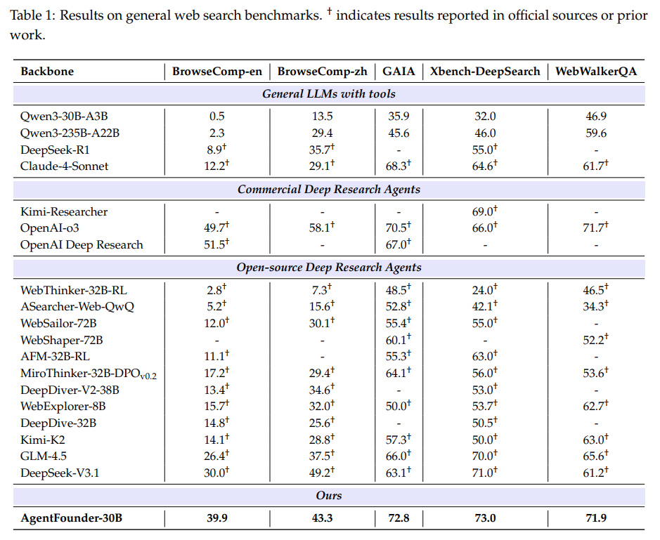 Scaling Agents via Continual Pre-training - ArXivIQ