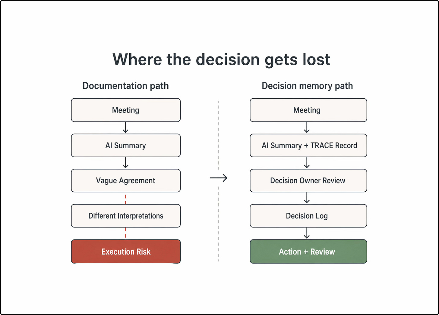 A two-column flowchart titled “Where the decision gets lost.” The left documentation path moves from meeting to AI summary, vague agreement, different interpretations, and execution risk. The right decision memory path moves from meeting to AI summary plus TRACE record, decision owner review, decision log, and action plus review.