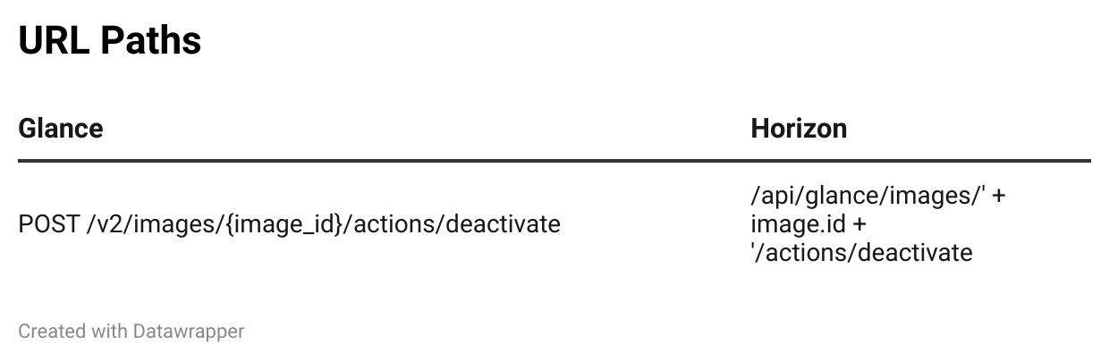 URL paths in Glance vs. Horizon URL paths in Glance vs. Horizon