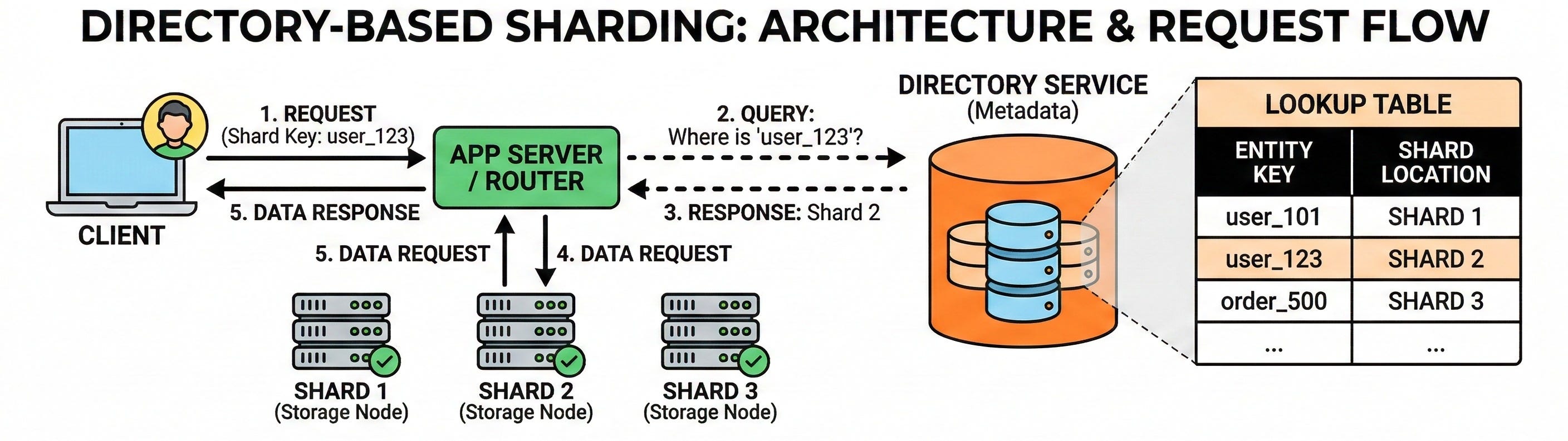 The Complete Guide to Database Sharding for System Design Interviews ...