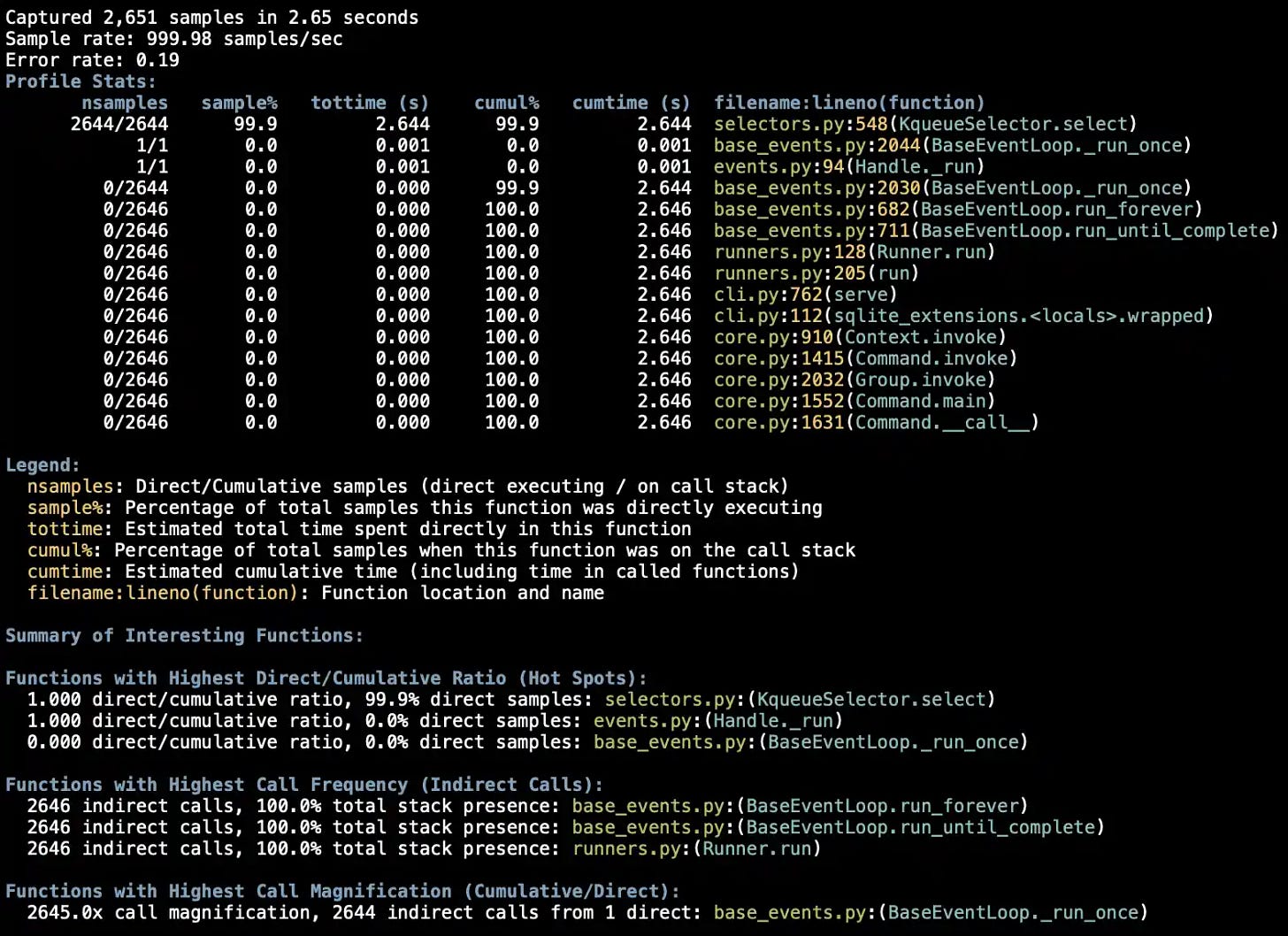 Screenshot of terminal output from a Python sampling profiler with colored text on a black background. Header lines report 2,651 samples captured in 2.65 seconds at a sample rate of 999.98 samples/sec with an error rate of 0.19. A Profile Stats table with columns for nsamples, sample%, tottime, cumul%, cumtime and filename:lineno(function) shows that 99.9% of samples (2.644 seconds) were spent directly in selectors.py KqueueSelector.select, meaning the process was almost entirely idle waiting on the asyncio event loop. The rest of the table lists the call stack beneath it with zero direct time but 100% cumulative presence: asyncio base_events.py run_once, run_forever and run_until_complete, runners.py Runner.run and run, cli.py serve and sqlite_extensions wrapped, and several click core.py invoke, main and call frames. A legend explains each column, followed by a Summary of Interesting Functions section listing hot spots (KqueueSelector.select at 99.9% direct samples), the most frequently present functions on the stack (run_forever, run_until_complete and Runner.run at 100%), and the highest call magnification (2645.0x for BaseEventLoop._run_once).