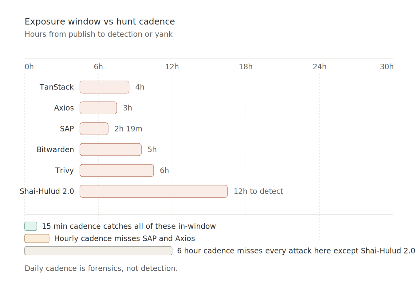 Exposure window vs hunt cadence chart showing recent npm incidents and which cadences catch them
