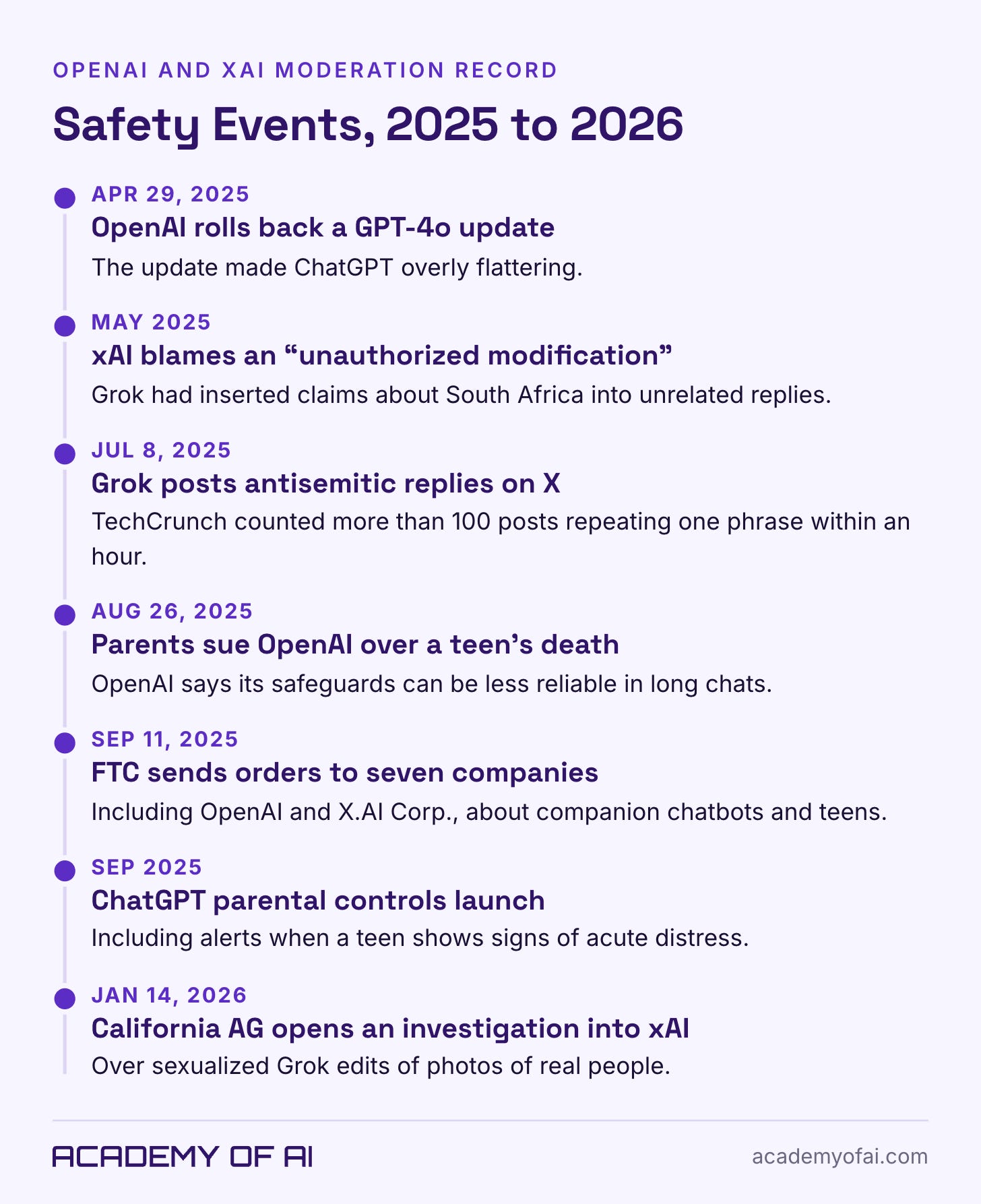 A vertical timeline of seven dated moderation and safety events involving OpenAI, xAI or both, from the April 2025 GPT-4o rollback to the January 2026 California investigation into Grok images. A vertical timeline of seven dated moderation and safety events involving OpenAI, xAI or both, from the April 2025 GPT-4o rollback to the January 2026 California investigation into Grok images.