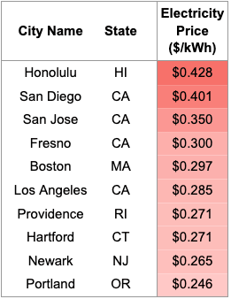  Cities with the Highest Cost of Electricity in the US