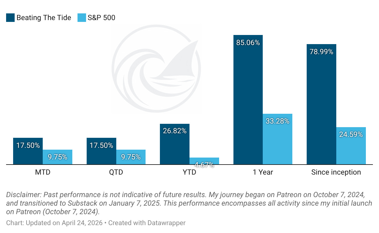 Beating The Tide vs S&P 500 returns, MTD +17.5% vs +9.8%, YTD +26.8% vs +4.7%, since inception +79.0% vs +24.6%