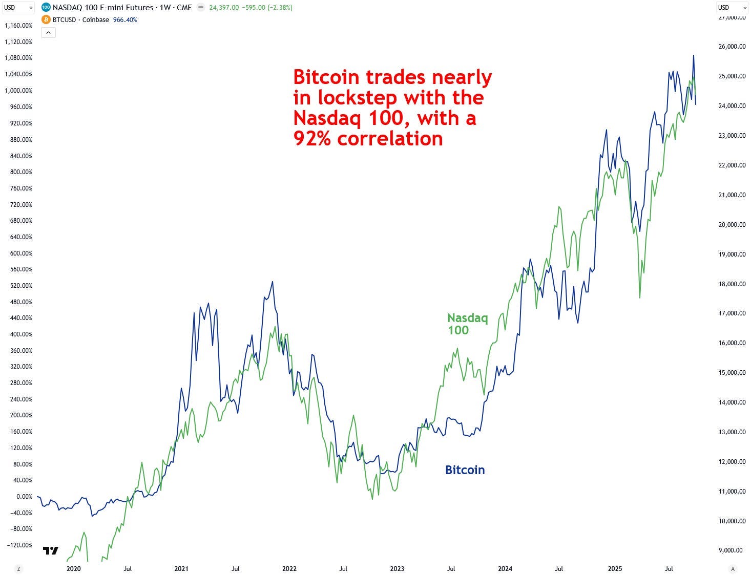 Jesse Colombo (@jessecolombo): "Did you know that Bitcoin and the tech ...