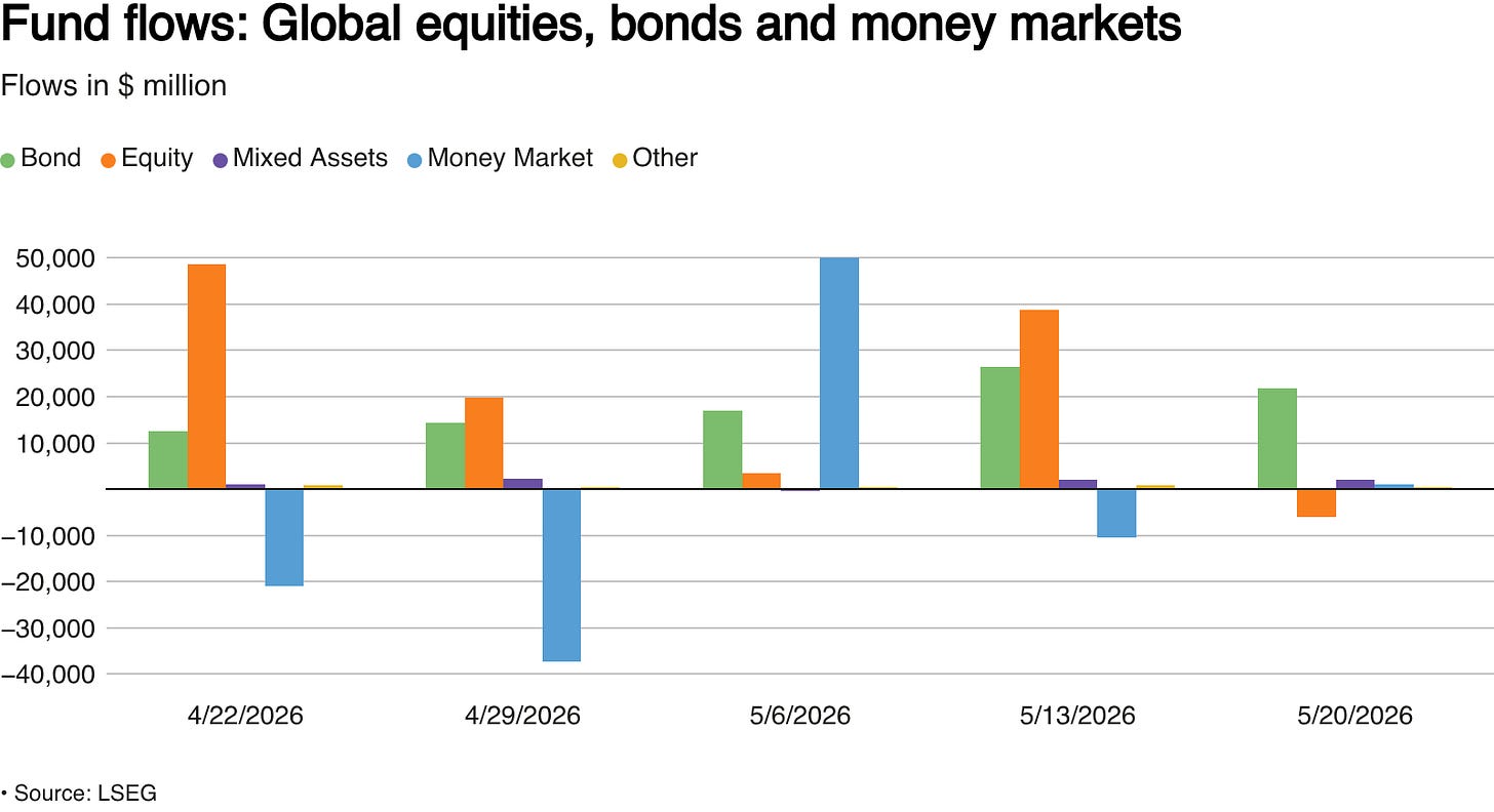 Weekly flows into global equity, bond and money market funds in $ million Weekly flows into global equity, bond and money market funds in $ million