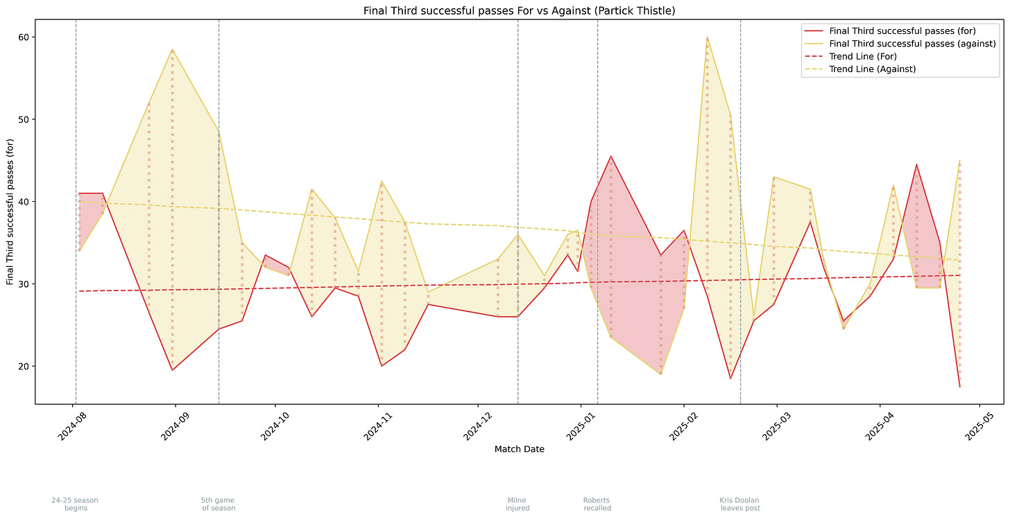 Time series showing successful passes for and against Thistle in the final third of the ptich shows thistle are in significant deficit Time series showing successful passes for and against Thistle in the final third of the ptich shows thistle are in significant deficit