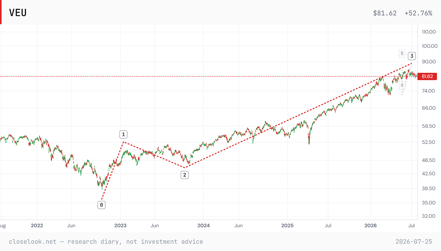VEU weekly from the October 2022 low — the working count: waves 1–2–3, the third's terminal zone just overhead at 88–90, a fourth-wave rest and a fifth toward the high 90s on the map. Closelook Structure Lab. VEU weekly from the October 2022 low — the working count: waves 1–2–3, the third's terminal zone just overhead at 88–90, a fourth-wave rest and a fifth toward the high 90s on the map. Closelook Structure Lab.