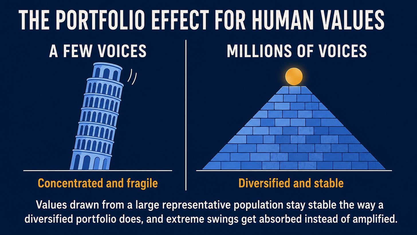 Infographic comparing a leaning tower labeled a few voices with a wide, stable brick pyramid labeled millions of voices, topped by a glowing amber sphere. Infographic comparing a leaning tower labeled a few voices with a wide, stable brick pyramid labeled millions of voices, topped by a glowing amber sphere.