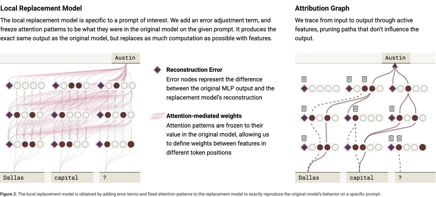 Localize, then trace causal influence through the local replacement.