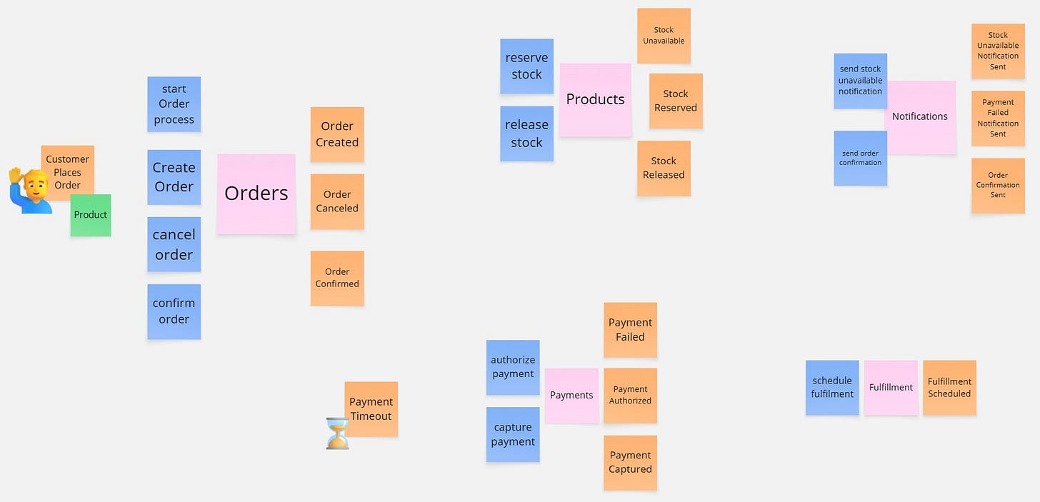 Event Storming board showing the bounded contexts as systems in Arcadia Editions
