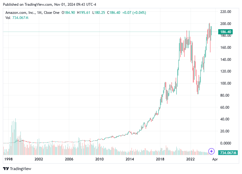 TradingView chart TradingView chart
