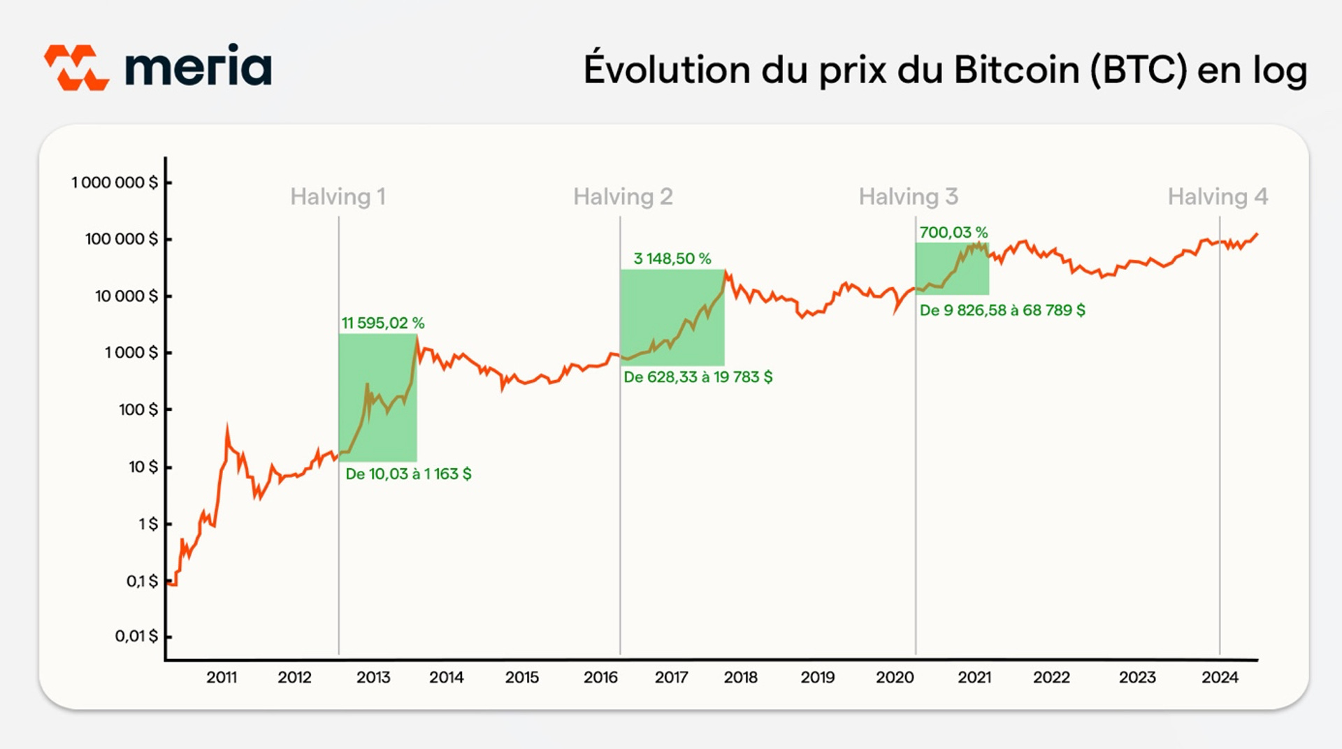 investir en crypto avec le bitcoin en tant que médecin